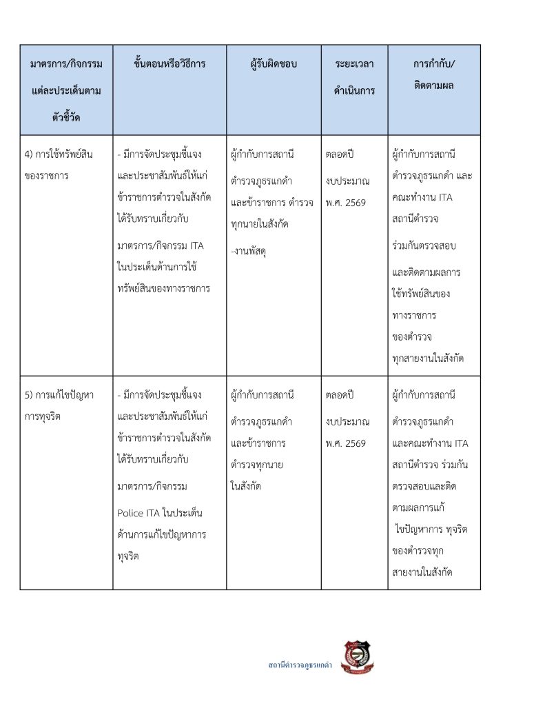3.มาตรการส่งเสริมคุณธรรมและความโปร่งใส69_page-0011