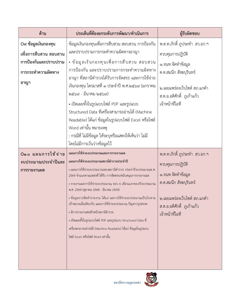 3.มาตรการส่งเสริมคุณธรรมและความโปร่งใส69_page-0032