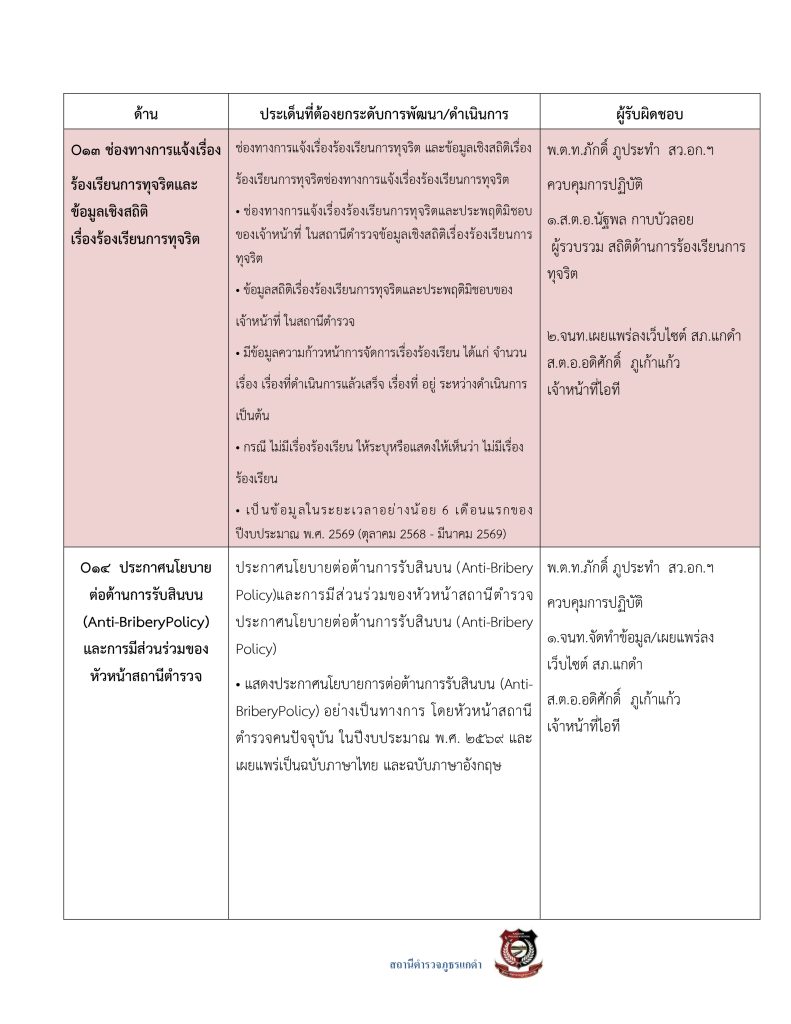 3.มาตรการส่งเสริมคุณธรรมและความโปร่งใส69_page-0035